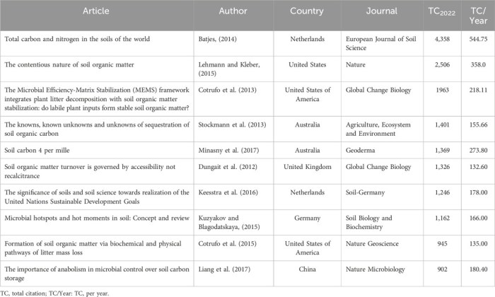 Frontiers | Organic carbon sequestration in global croplands: evidenced ...