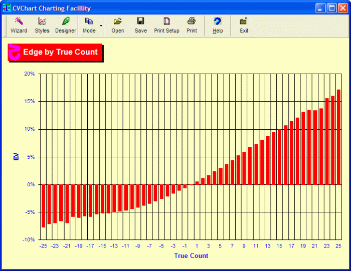 Card Counting By True Count
